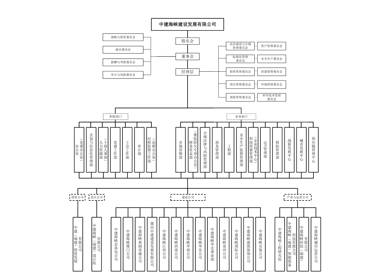 20250902中建海峡组织机构图.png