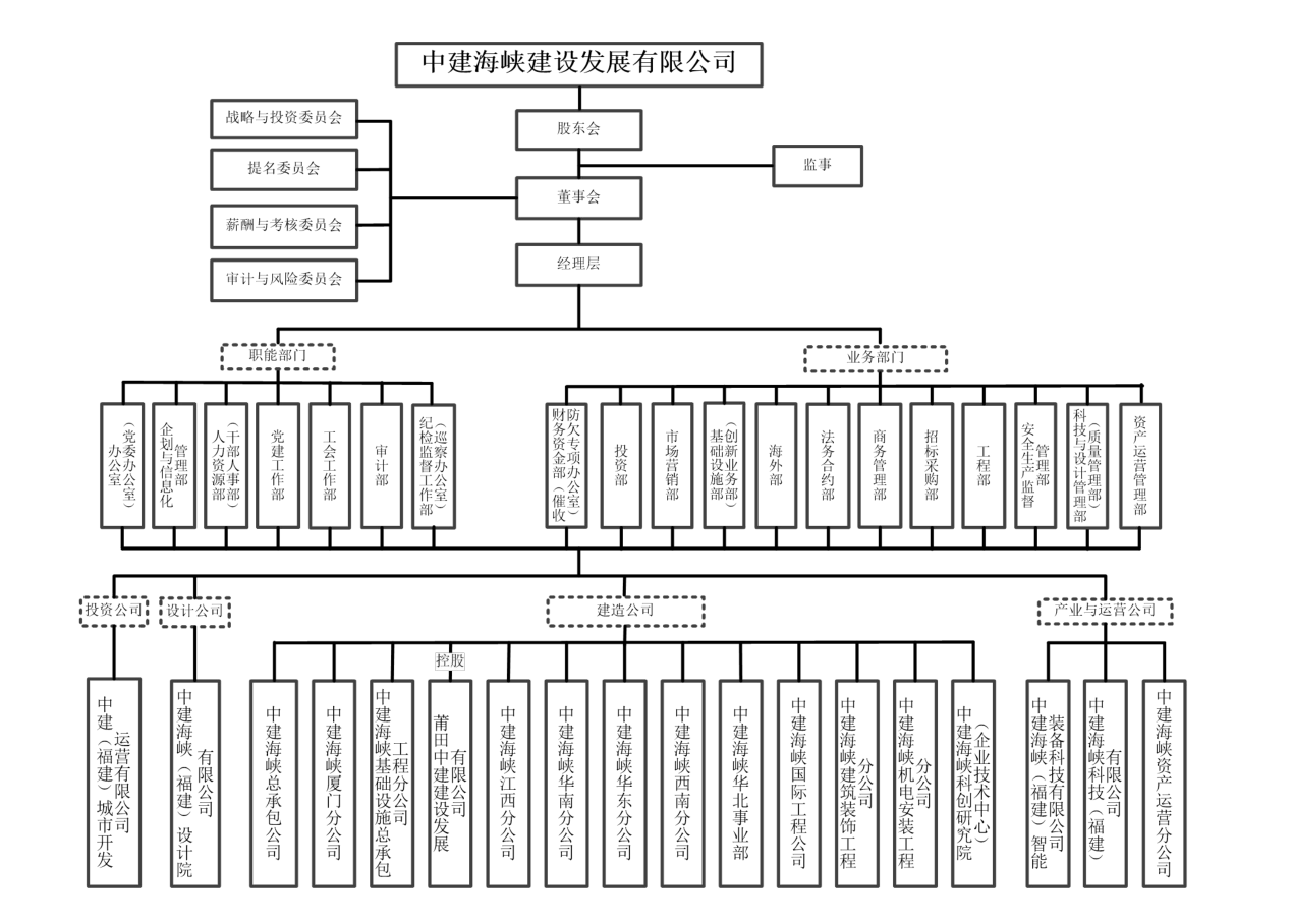 20250704中建海峡组织机构图（外）.png